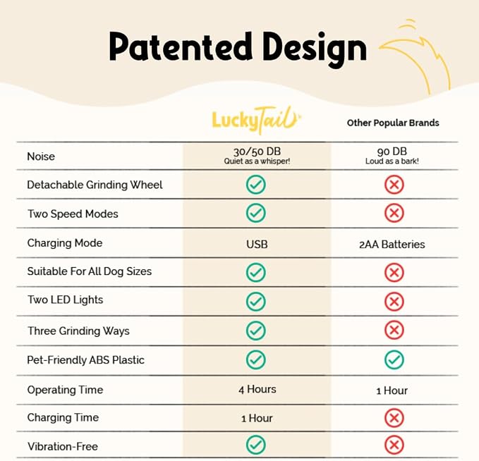 LuckyTail Lima Eléctrica de Uñas para Perros y Gatos – Ultra Silenciosa, 2 Luces LED, Recargable USB, 2 Velocidades, Pequeños a Grandes