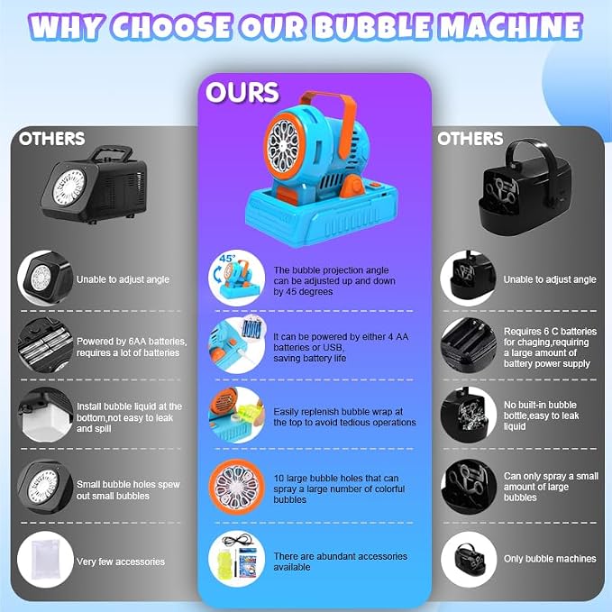 Máquina automática de burbujas de 10 agujeros, soplador de burbujas de más de 20000 burbujas grandes por minuto para niños, fabricante de burbujas portátil operado por USB o baterías para regalos
