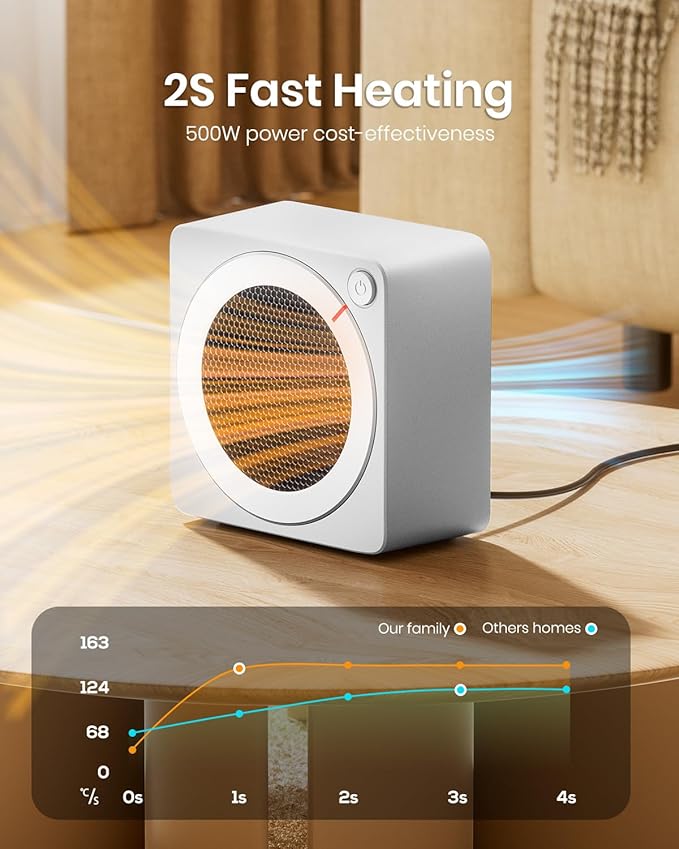 Gaiatop Mini calentador de espacio, ligero PTC de cerámica de calentamiento rápido, 500 W, eficiencia energética para uso en interiores, sobrecalentamiento y protección de vuelco de 45°, calentadores