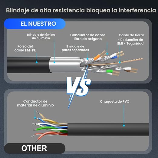 Cable Ethernet Cat8 250FT — 40Gbps, 2000MHz, Conector RJ45 Chapado en Oro, Interior y Exterior