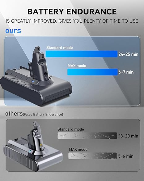 Batería de Repuesto 8000mAh para Dyson V6 | DC58 DC59 DC62 | Kit con Filtros